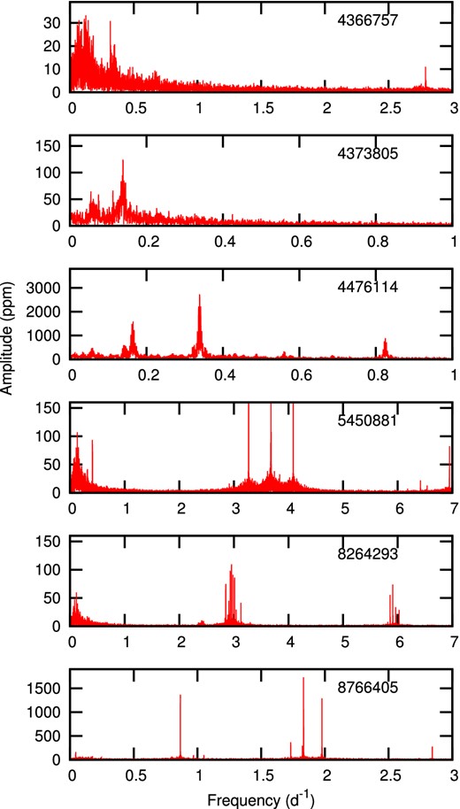 Periodograms of some rotational (ROT) variables discussed in the text.