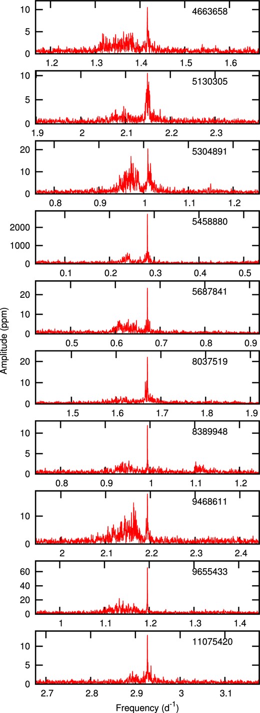 Periodograms in the region of the broad and narrow peaks for the ROT-d variables.