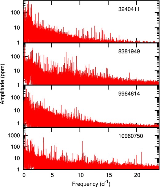 Periodograms of stars classified as SPB/β Cep hybrids. A logarithmic amplitude scale is used to show the very weak high frequencies.