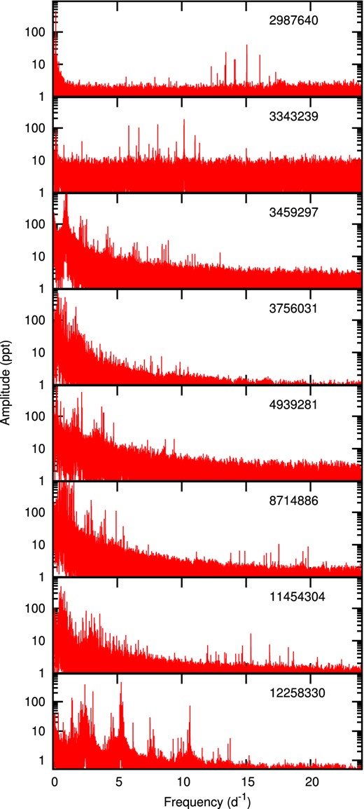 Periodograms of stars classified as MAIA variables. A logarithmic amplitude scale is used to show the very weak high frequencies.