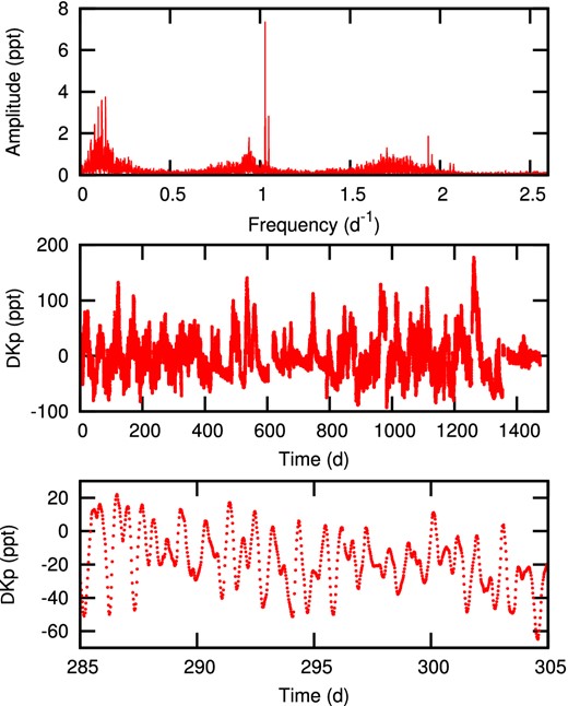 Top panel: periodograms of the Be star KIC 6954726. Middle panel: the complete PDC light curve showing moderate outbursts. Bottom panel: part of the light curve showing regular variations with variable amplitude.