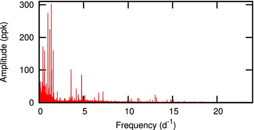 Periodogram of the Be star KIC 8057661.