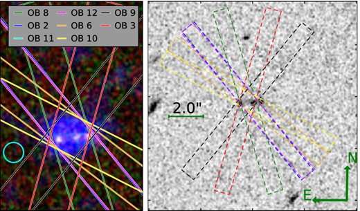 Alignment of the slit in the different OBs w.r.t to Himiko. A 5.7 arcsec × 8.3 arcsec colour composite including CANDELS WFC3 HF160W and JF125W as red and green channels, respectively, and the NB921 image as blue channel is shown in the left-hand panel. NB921 is a ground-based image with a seeing indicated by the 0.8 arcsec diameter cyan circle. The 1.5 arcsec ×11 arcsec slit, as used in the VIS arm, is included with the different orientations used during the observation. In the right, the 0.9 arcsec ×11 arcsec slits, which were used in the NIR arm, are overplotted on a 12.1 arcsec × 12.1 arcsec JF125W cutout. The legend lists the OBs in counterclockwise order (along columns). The positive slit direction is in all OBs towards the bottom of the figure, so mainly towards the south. OB11 and OB12 cannot be separated in the plot, as exactly the same position angles were used.