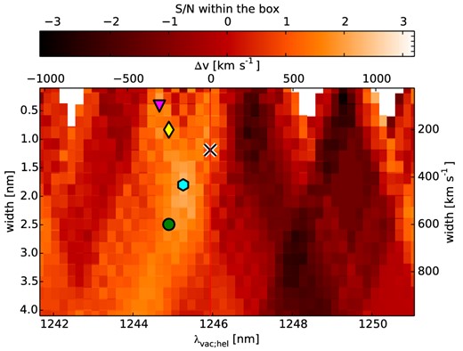 S/N ratio measured within extraction boxes equivalent to those included in Fig. 10. No continuum and telluric correction was applied for this plot. Maximum values are reached for boxes with λhel; vac = 12 453 Å with a velocity width of 430 km s−1 (cyan hexagon) and λhel; vac = 12 447 Å with a velocity width of 100 km s−1 (magenta triangle), respectively.