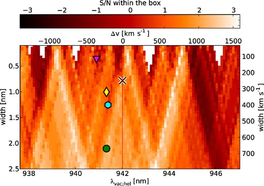 Similar plot as shown for He II in Fig. 11. A telluric correction was applied to the underlying image and a continuum with a flux as motivated in Section 3.4 was subtracted. The S/N was calculated in two boxes at the respective wavelengths of the two individual lines ($\lambda_\mathrm{rest}$(N v):1238.82Å and 1242.80Å) w.r.t. to the blend centre.