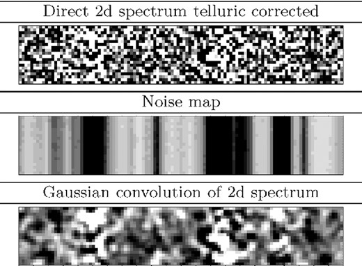 Region around the N V λ1240 doublet, as expected based on the Ly α redshift. Upper: telluric corrected 2D spectrum, scaled between ± the minimum rms noise, σmin, in the shown region. Middle: noise map linearly scaled between σmin and 3σmin (white < black). The high noise regions are both due to skylines and due to regions requiring telluric correction. Lower: spectrum smoothed with a Gaussian kernel with a standard deviation of one pixel.
