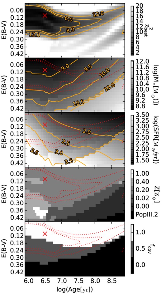 SED fitting results under the assumption of continuous SFH using the Yggdrasil models. Upper panel shows the lowest possible χ2 at a given point in the age–E(B−V) plain. Four physical quantities for the best models are shown below. For orientation, the same $\chi _{{\rm best}}^2$ contours from the top plot are replicated as dotted line in each of the subplots. The model with the absolute minimal χ2 is marked as cross.