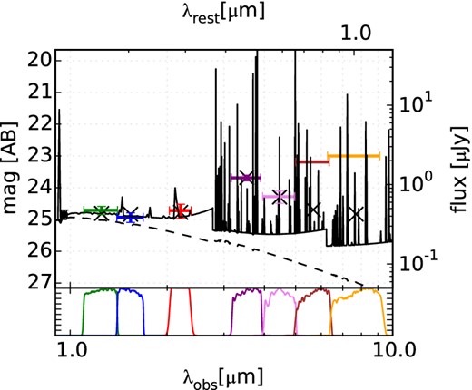 Best-fitting SED obtained with the Yggdrasil models under the assumption of continuous star formation. For this very young stellar-population (3 Myr) also the continuum is dominated by the nebular emission, showing the characteristics ‘jumps’ resulting from the bound-free recombination to different levels in hydrogen. The comparably weak stellar continuum is shown as dashed line. Synthetic magnitudes for the relevant filters are indicated as black crosses. The black circle is the magnitude measured from the spectral continuum.