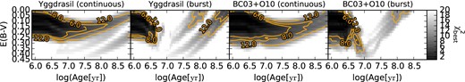 The left-hand panel shows the same as the upper panel in Fig. 14. For comparison, the $\chi _{{\rm best}}^2$ result using the BC03+O10 models and the case of burst SFH is shown.