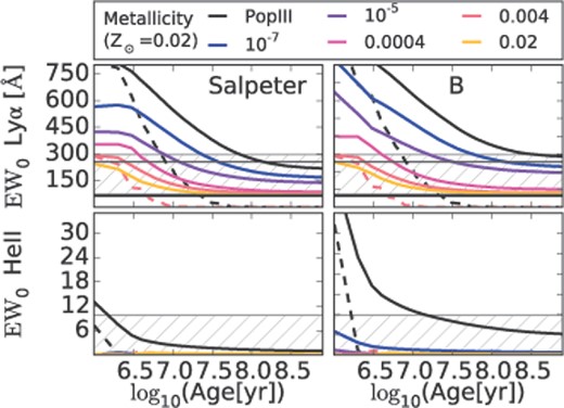 Shown are both the Ly α and the He II$\mathrm{{\rm EW}}_0$ for two different IMFs assuming constant star formation, where B has also a Salpeter slope, but includes stars up to 500 M⊙. We are showing the values for six different metallicities, ranging from Pop III (Z = 0) to solar metallicity (Z = 0.02). In addition, burst models are included for Pop III and Z = 0.004 as dashed lines. Models have larger EW0 with decreasing metallicity. The measured Ly α EW0 is the thick lower horizontal line, while the 3σ upper limit on He II is shown as a shaded area. More details are given in Section 4.4.1