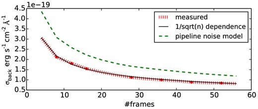 Pixel to pixel noise in skyline free regions close to the expected wavelength of He II in the NIR arm. We have successively added four frames corresponding to two nodding positions to the stack and calculated the κ − σ (κ = 4) clipped standard deviation for each of the steps. The result is the solid line. The dotted line shows the noise level as expected from a $1/\sqrt{N}$ dependence based on the noise in the first step (four frames). It is perfectly in agreement with the data. In addition, the noise prediction from the pipeline noise model is included.
