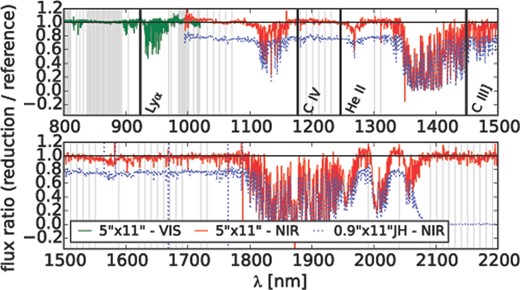 Accuracy of flux calibration based on cross-calibrating the spectrophotometric standard LTT7987, taken on September 4, against the response function from our main standard Feige110, taken on the night before. The shown curve gives the ratio between the measured LTT7987 flux and its expectation. In the NIR, results are included both for an observation using the same 5 arcsec × 11 arcsec slit for LTT7987 and FEIGE110 and for and observation of LTT7987 with the 0.9 arcsec ×11 arcsec JH slit. Thin vertical lines indicate wavelengths used by the pipeline for fitting a spline to the standard star in the response function calculation.