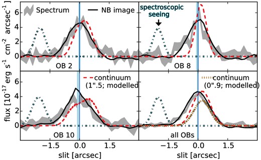 Ly α spatial profiles for three individual example OBs (2, 8, and 10) and for the complete stack of all OBs. Included are profiles directly extracted from the spectrum over the wavelength range from 9227 to 9250 Å and profiles extracted from images under the assumption of the 1.5 arcsec slit. The latter is shown both for the NB921 image and a JF125W image, which was corrected to the seeing of the individual spectroscopic OBs. Finally, for the stack the expected continuum profile is also shown for the 0.9 arcsec slit. The legend is split between the different panels, but applies to all four sub-panels.