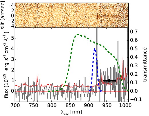 VIS spectrum telluric corrected and binned to a pixel scale of 11.2 Å pixel−1. Instead of taking a simple mean of the pixels contributing to the new wavelengths bins, we calculated a weighted mean (Section 3.2). Included are the response profiles for the Subaru NB921 and z′ filters. The trace is shown in black, while the red curve is the error on the trace. The black error bar shows the continuum level from the spectrophotometry. No heliocentric velocity correction was applied for this plot.