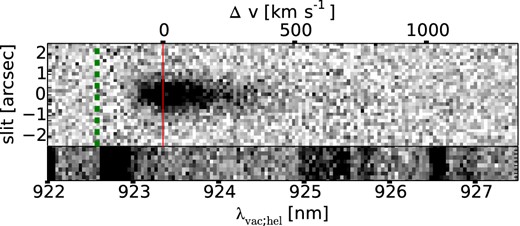 2D Ly α spectrum. The green dashed and solid red vertical lines are at the same wavelengths as in Fig. 8. Below, a non-background removed spectrum is shown for the same wavelength range, indicating positions of skylines.