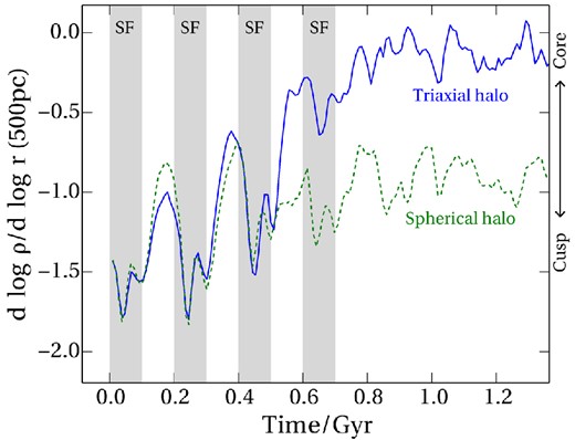 One motivation for studying the relationship between spherical and aspherical dynamics is that the conversion of a dark matter cusp into a core by baryonic processes is qualitatively different in the two cases. Here we show the inner log density slope from a numerical experiment on two haloes. One is spherical (dashed line) and the other triaxial (solid line) but their spherically averaged properties are initially identical. An external potential has been added at the centre during the times indicated by the grey bands, with the fluctuations mimicking stellar feedback. The triaxial halo develops a clear core, whereas the spherical halo almost maintains its central density cusp. A complete description and analysis is given in Section 3.5.