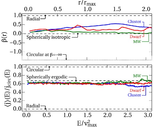 The velocity anisotropy of the inner parts of three sample high-resolution cosmological dark matter haloes (simulated without baryons), plotted as a function of radius (upper panel) and in energy shells (lower panel). The upper panel shows the classic velocity anisotropy β(r) defined in the text, for which a purely radial population has β = 1 and a population on circular orbits β = −∞. The lower panel shows our alternative in energy space which can be more precisely related to the theoretical arguments presented in Section 2; here 〈j〉(E)/jcirc = 0 for radial orbits and 1 for circular orbits, and approximately 2/3 for an isotropic population. Both panels show that the haloes have near-isotropic orbits with a slight radial bias. The range of the two plots is roughly comparable, but we caution that the mapping from r to E is not unique (see Fig. 3).