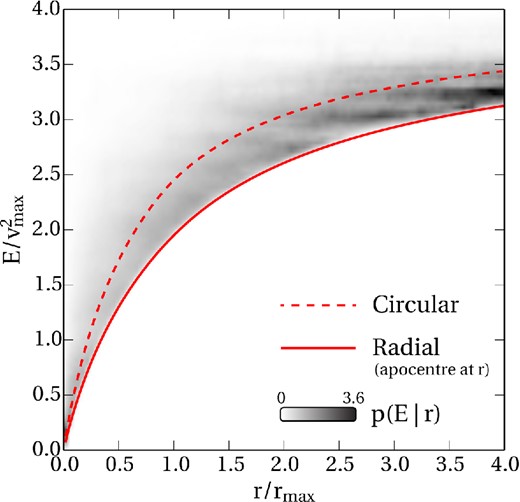 The relationship between r/rmax and E/vmax2 for circular orbits (dashed line), radial orbits at apocentre (solid line) and particles in the ‘MW’ run (density shows the number of particles with energy E at each radius r). The mapping between energy and radius is fuzzy, so that anisotropy at high E can easily contaminate β(r) at small r.