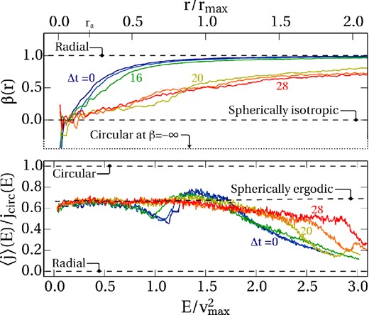 The β(r) velocity anisotropy (upper panel) and its equivalent in energy space 〈j〉(E) (lower panel, as Fig. 2) for the evolution over time of a halo that is initially in equilibrium, but unstable against the ROI. The initial conditions are represented by the dark blue line, t = 0; there is a delay of 12tdyn before any significant evolution can be seen (light blue line). Subsequent lines are shown every 4tdyn. Once the instability kicks in and generates aspherical perturbations, there is a rapid evolution towards the predicted SE limit (lower panel).