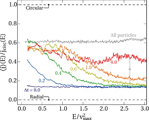 The mean angular momentum of particles as a function of energy, like the lower panel of Fig. 4 – but now for a subpopulation in a dark matter halo that is globally in equilibrium. At Δt = 0, we select particles on predominantly radial (j/jcirc < 0.2) orbits; at later times, the subpopulation mean evolves back towards the population mean. The lines from bottom to top show the state at selection and after 0.2, 0.4, 0.6, 1.0 and 4.0 tdyn, respectively.