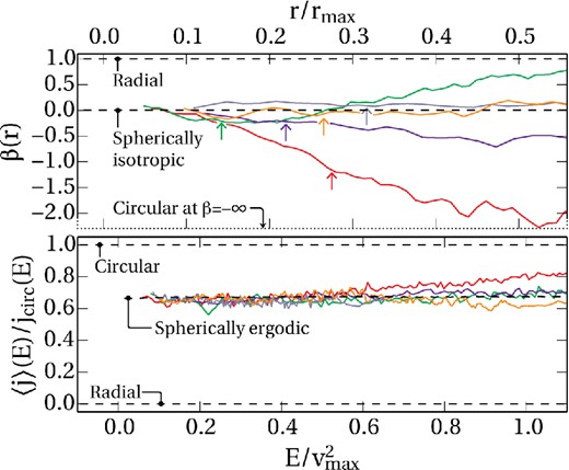 The β(r) (upper panel) and 〈j〉(E) (lower panel) relations for the stellar populations of dwarf satellites around a Milky Way-like central. In the upper panel arrows indicate the location of r1/2, the radius enclosing half the stellar mass. The profile is plotted exterior to 3ϵ where ϵ is the softening length. Because of the tidal interaction with the parent galaxy, the outer parts of each object are out of equilibrium and display biases ranging from strongly radial to circular. The lower panel shows the same populations in energy space. At low energies, tightly bound particles are now seen to be close to the SE limit. At higher energies, a spread is seen but not as large as would naively be expected from the β(r) relation.