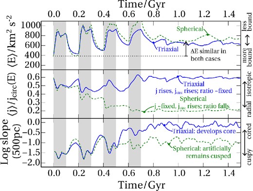 The PG12 mechanism is reproduced by adding an external potential (to mimic ‘gas’) to a DM-only simulation for the time intervals indicated by the grey bands. We measure the response of a completely spherical halo (dotted lines) and a realistically triaxial halo (solid lines) as described in the text. In both cases we track the mean energy (top panel) and angular momentum (middle panel) of the 0.1 per cent of particles that start out most bound. We also measure the log slope of the density profile at each time output (bottom panel). The energy shift (top) predicted by PG12 is found to hold in both cases. In the spherical case, the angular momentum remains constant up to discreteness effects; it therefore drops relative to the circular angular momentum (middle panel). Conversely, in the triaxial case, the continuous ROI causes the angular momentum to rise in proportion to jcirc. Only when the angular momentum is allowed to rise does a significant core form, meaning that the spherical case unphysically suppresses core formation (lower panel).