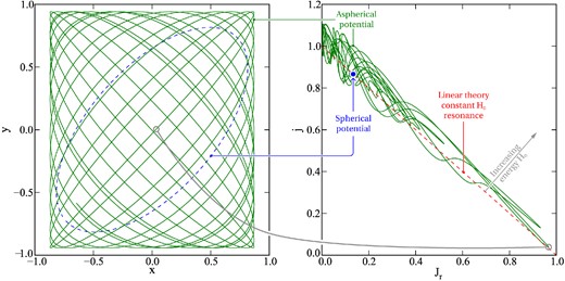 An example orbit in a 3D anisotropic harmonic oscillator. Left: the solid line shows a portion of the orbit projected into the x-y plane. The equivalent orbit in an isotropic potential is closed and given by the blue dashed line. Right: the orbit analysed in terms of Jr and j, the actions for the spherical background Hamiltonian. Because ΔH is bounded (see text) the particle has to stay within a narrow band in the Jr-j plane, corresponding to the linear theory resonance (dotted line). The blue dot shows the action for the orbit in the spherical potential (for which the actions are by definition fixed).