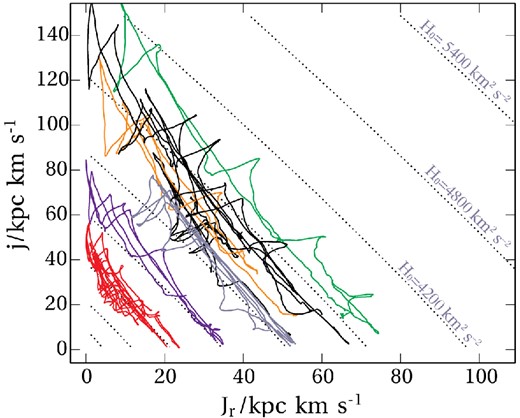 Orbits in the action space of the equilibrium ‘Dwarf’ cosmological halo. Dotted contours of constant spherical specific energy H0 are spaced at 600 km2 s−2. (For this halo $v_{\mathrm{max}}^2 \simeq 3\,100\,\mathrm{km}^2\,\mathrm{s}^{-2}$.) The straightness of these contours is part of the reason that orbits can efficiently explore the space, as described in the text.