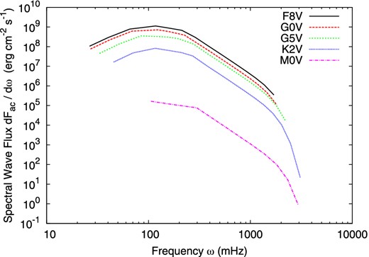 The generated acoustic wave energy spectra dFac/dω for F8V, G0V, G5V, K2V, and M0V type stars.