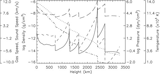 A snapshot of acoustic wave computations for a G0V star taken at time t = 2487 s. The temperature (solid line), the velocity (dashed lines), the density (short dashed lines), the sound speed (long dashed lines), and the pressure (dash–dotted lines) are shown.