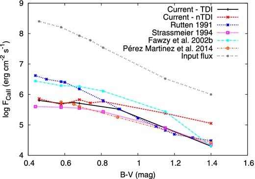 The basal Ca ii (H+K) line fluxes for late-type stars. Models including time-dependent ionization (TDI) and without time-dependent ionization (nTDI) are shown. Also shown are observational data by Rutten et al. (1991), Strassmeier et al. (1994), and Pérez Martinez, Schröder & Hauschildt (2014).