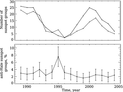 Annual average sunspot groups data for 1989–2004. Notations are the same as in Fig. 2.