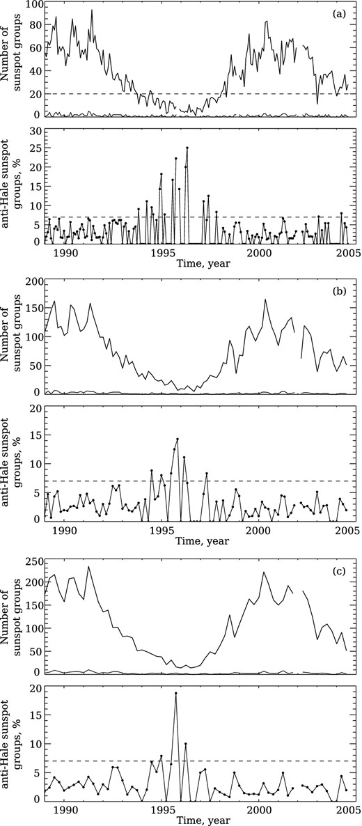 Statistics of sunspot groups for 1989–2004: (a) – monthly average; (b) – two-month average; (c) – three-month average. For each pair of frames, the top frame shows the total number of sunspot groups (thick line), and the number of anti-Hale groups (thin line), whereas the bottom frame shows the percentage of anti-Hale groups.