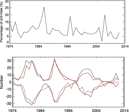 Top: time variations of the percentage of bipolar anti-Hale groups. Bottom: time variations of the number of bipolar sunspot regions divided by 10 (black) and the number of anti-Hale regions (red). Positive (negative) numbers refer to Northern (Southern) hemisphere. Courtesy of McClintock and co-authors (McClintock et al. 2014).