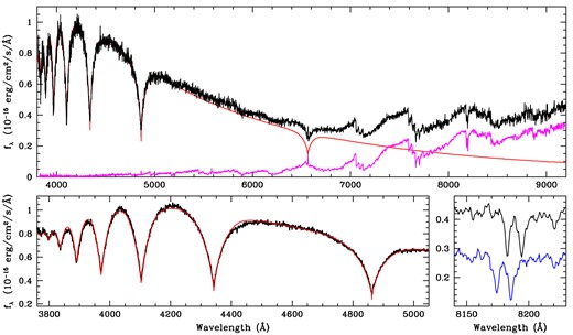 Spectroscopic observations of the WD+dM binary J1136+0409. The top panel shows the discovery spectrum from SDSS. Underplotted in red is the best-fitting SDSS white dwarf model, as well as an M6 template in magenta estimating the contribution of the M-dwarf companion at redder wavelengths. The bottom left-hand panel details our high signal-to-noise ratio SOAR spectrum, from which we refine the white dwarf atmospheric parameters (red line, see Section 3). The bottom right-hand panel shows two different epochs of our VLT/FORS2 observations to calculate the radial velocity of the M dwarf companion using the Na i doublet (see Section 4.1).