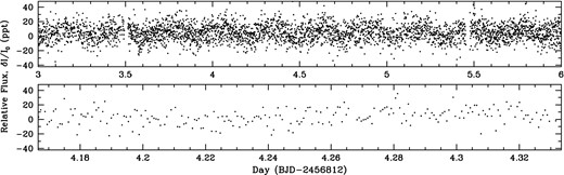 A portion of the raw K2 Field 1 light curve obtained for J1136+0409. This minute-cadence photometry has been extracted from the pixel-level K2 data and detrended to correct for attitude tweaks in the telescope pointing, and has been 4σ clipped. The top panel shows 3 d (less than 4 per cent of our full data set) and is dominated by variability at the orbital period of 6.9 h (see Section 4.2). The bottom panel shows a 4 h stretch. The white dwarf pulsations are not visible above the point-to-point scatter. 1 ppt = 0.1 per cent.