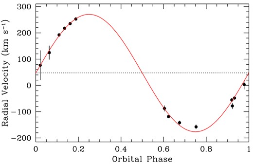 Radial velocity curve of the M dwarf companion in J1136+0409, calculated from the Na i doublet. This curve is folded on the orbital period of 6.8976010 h, and features a semi-amplitude of Ksec = 222.6 ± 3.8 km s−1.