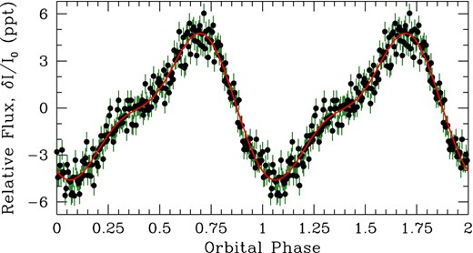 The light curve of our K2 observations of J1136+0409 folded at the radial-velocity-determined orbital period of 6.8976010 h and repeated for clarity. We can produce a sensible model, overplotted in red, of Doppler beaming and ellipsoidal variations of the M dwarf that well describes the orbital photometric variability.