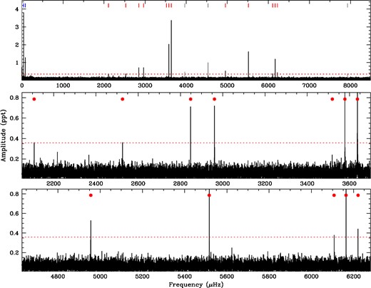 FTs of our K2 Campaign 1 observations of J1136+0409. The top panel shows the FT of the entire data set out to the Nyquist frequency. The middle and bottom panels show the independent pulsation modes in more detail, marked with red dots; the full frequency solution is presented in Table 2. The dashed red line marks the significance threshold, described in the text.