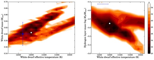 Contours showing the goodness of fit, σrms, from our asteroseismic analysis of J1136+0409. The scale runs linearly in tenths of seconds; darker regions correspond to a better fit. The best asteroseismic solution is marked as a white dot and the 1σ spectroscopically determined atmospheric parameters are marked in blue. This is a five-dimensional parameter space, so to make these two-dimensional projections the best-fitting values for the other parameters were optimized at each grid point.