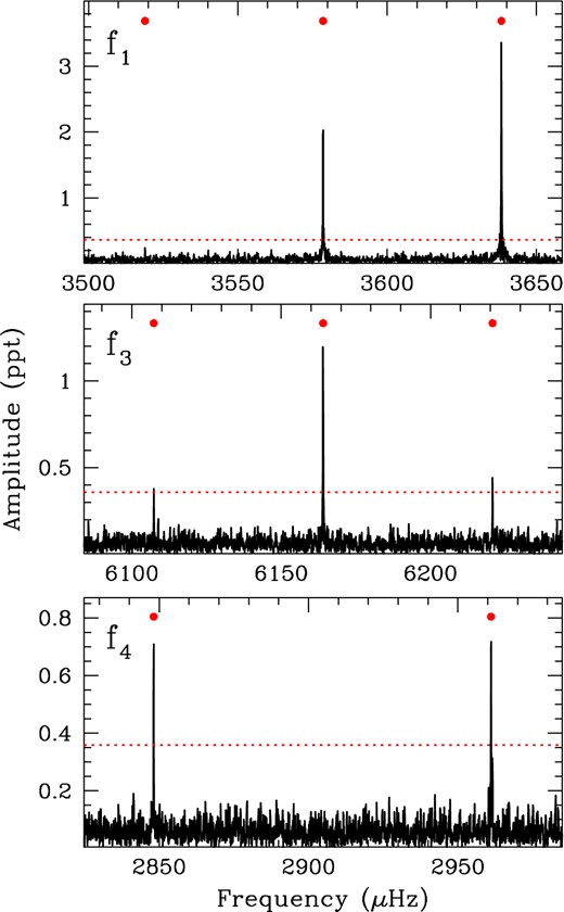 Detailed regions of the FT of J1136+0409 showing the three different rotationally split pulsation modes, all viewed with the same frequency scale. The triplets are split by roughly 57 μHz, which corresponds to a rotation period of roughly 2.49 h (see Section 5.3). Our interpretation suggests that the central (m = 0) component of f4 is not observed.
