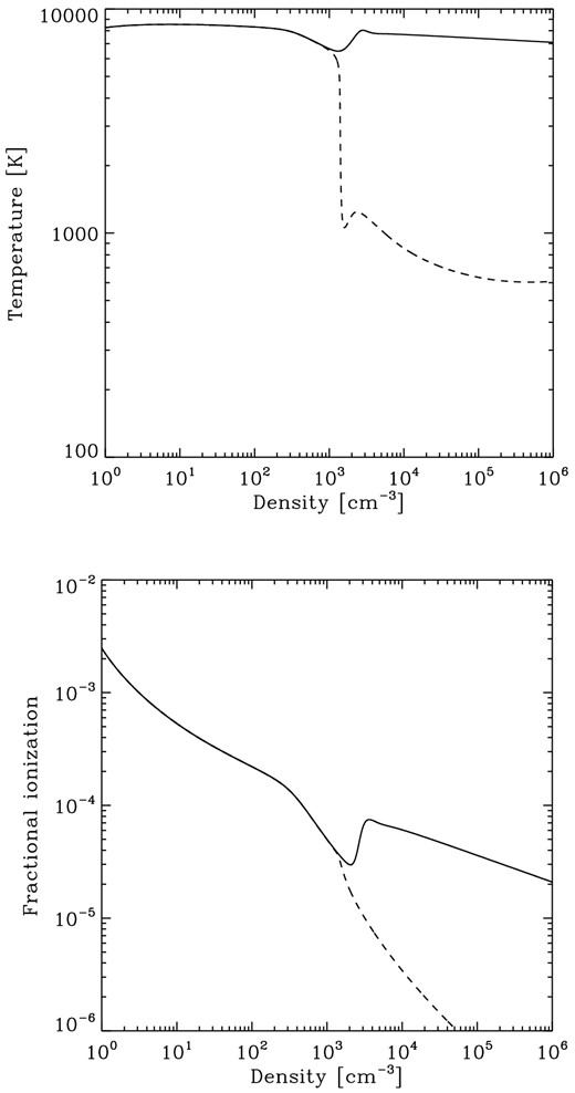 Top panel: evolution of the gas temperature as a function of the hydrogen nuclei number density in runs with the same setup as in run 6 (a T5 spectrum, fully ionized initial conditions). Results are shown for J21 = 1630 (solid line) and J21 = 1635 (dashed line). Bottom panel: evolution of the fractional ionization as a function of density in the same runs.