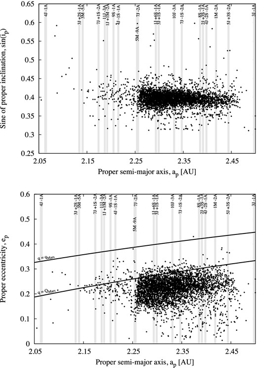 Distributions of 4102 asteroids located near and inside the Phocaea region, shown in the (ap,sin (Ip)) and (ap,ep) planes. The vertical strips represent approximately the locations of the most important two- and three-body MMRs. The relations q = QMars and q = qMars, where q and Q are the perihelion and aphelion distances, respectively, are also shown in the (ap,ep) plane.