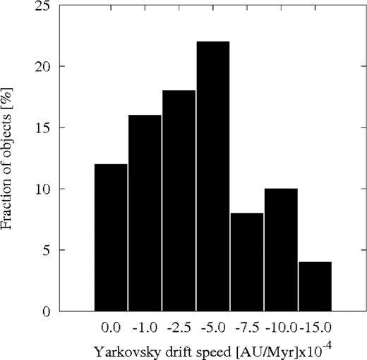 The fraction of removed asteroids during a 20 Myr numerical integration versus the assumed da/dt drift speed due to the Yarkovsky thermal force.