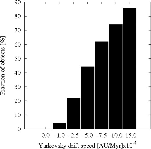 The fraction of asteroids that successfully cross the 7/2 MMR during our 20 Myr numerical integration as a function of the assumed da/dt drift speed caused by the Yarkovsky thermal force.