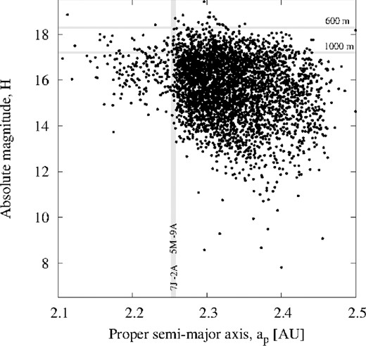 The distribution of the Phocaea asteroids shown in the ap–H plane. The vertical dashed area marks the position of two MMRs, namely the 7/2 with Jupiter and 5/9 with Mars.