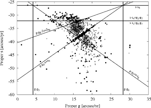 The asteroids in the Phocaea region plotted in the plane of proper frequency g of the longitude of perihelion versus proper frequency s of the longitude of node. The objects with σe and σsinI less than 0.002 are plotted as crosses, while objects with larger errors are plotted as full circles. The lines show the locations of several SRs which are indicated in the plot. The alignments of objects that are apparent in the figure are artefacts produced by averaging over periods longer than a libration period of the corresponding SR.