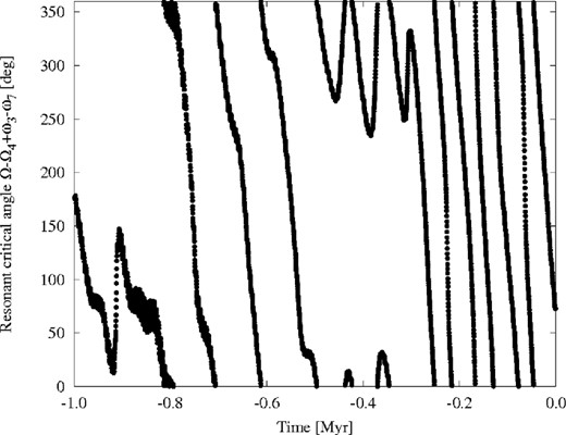 Time evolution of the resonant critical angle of the s − s4 + g3 − g7 SR for asteroid (2696) Magion. The critical angle is obviously in a libration state starting from about −0.3 to −0.5 Myr.
