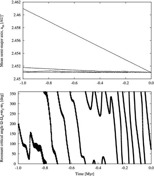 The effect of the Yarkovsky thermal force in the semimajor axis and the resonant critical angle of the s − s4 + g3 − g7 resonance, for asteroid (2696) Magion. In the upper panel, the time evolution of the mean semimajor axis without Yarkovsky and for three different values of Yarkovsky drift is shown. The bottom panel shows the behaviour of critical angle when the fastest Yarkovsky drift of 1 × 10−2 au Myr−1 is assumed. See the text for additional explanations.