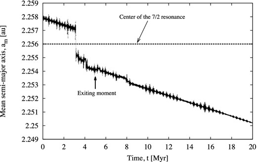 An example of test particle which quickly crossed the 7/2 resonance. Its adopted Yarkovsky drift speed is −2.5 × 10−4 au Myr−1, while the inferred fitting parameter k is ≈−2.46 × 10−4 au Myr−1, and its corresponding error σk ≈ 3.9 × 10−6 au Myr−1. The moment of crossing is at t ≈ 5.0 Myr, marked by an arrow.